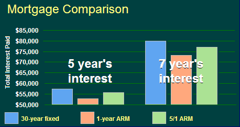 Mortgage Comparison Chart