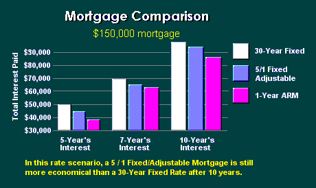 This chart compares the interest you will pay through 5, 7, and 10 years on a $150,000 mortgage with no points if you get a 30-year fixed rate, a 5/1 fixed/adjustable, or 1-year adjustable rate loan. 