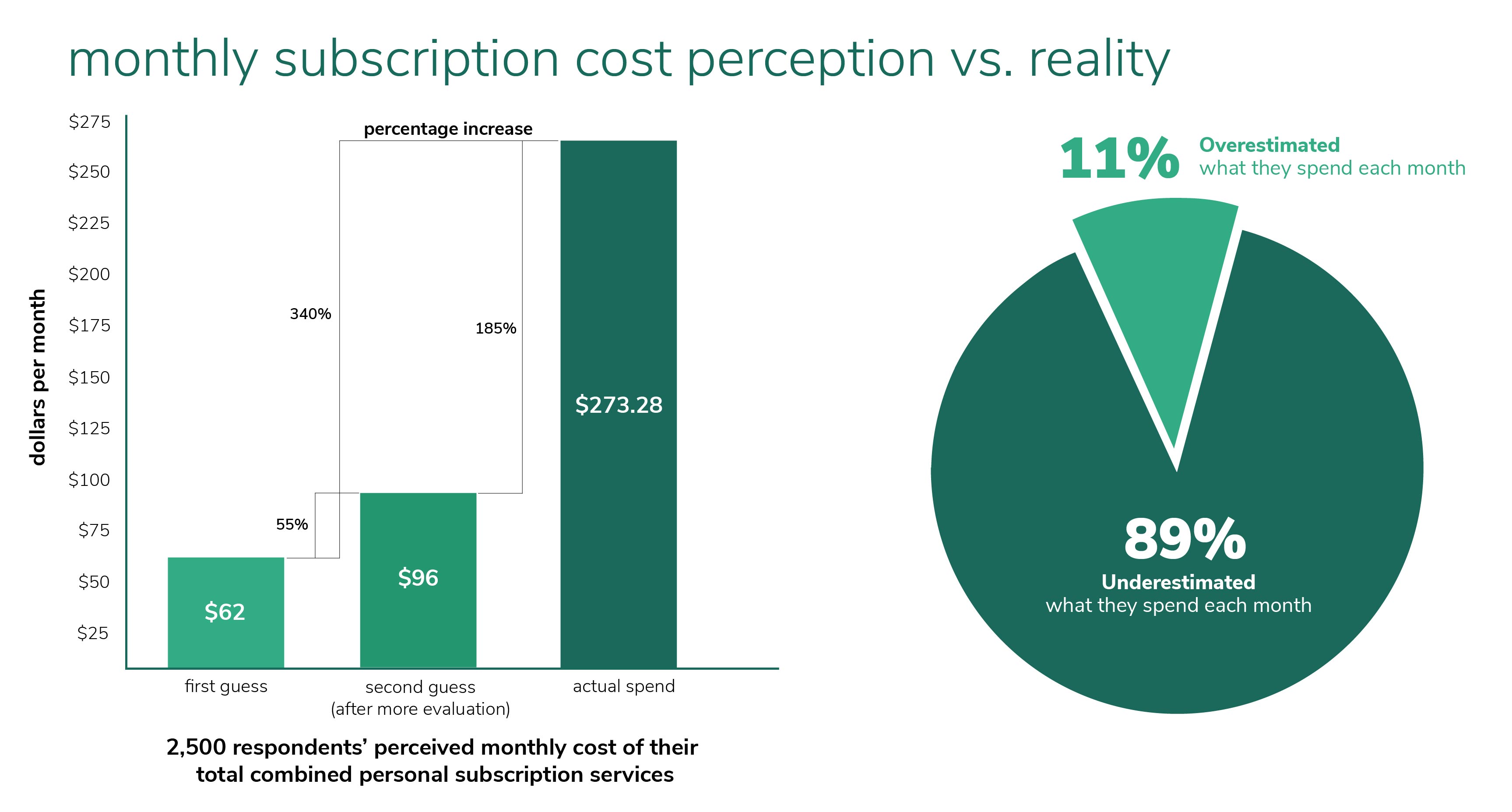 Monthly subscription cost perception vs. reality