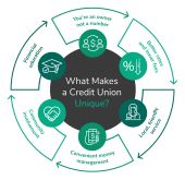 What Makes A Credit Union Unique?