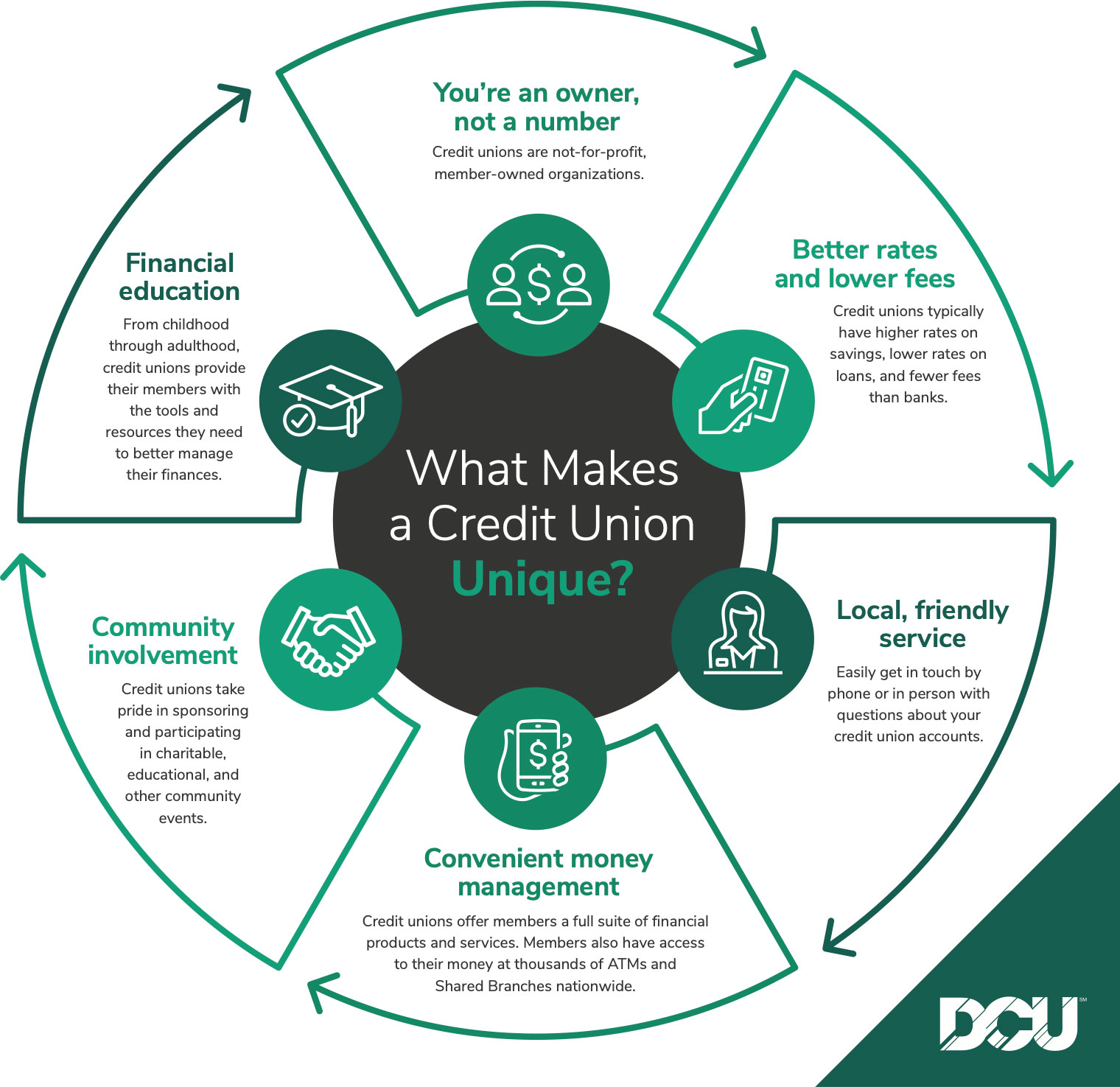 infographic that shows what makes a credit union unique
